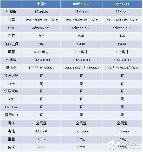 用驍龍660挑戰驍龍835 小米6、OPPO R11等三款3000元旗艦手機如何選