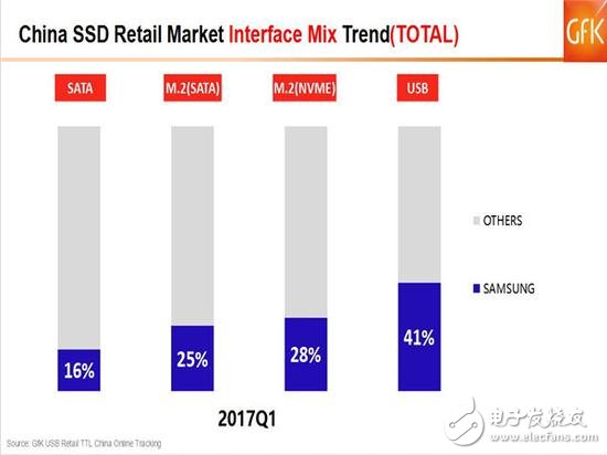 SSD價格高漲你還沒買？2017的Q1季度SSD市場如何發(fā)展？