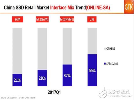 SSD價格高漲你還沒買？2017的Q1季度SSD市場如何發(fā)展？