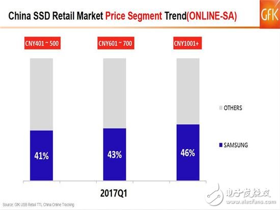 SSD價格高漲你還沒買？2017的Q1季度SSD市場如何發(fā)展？