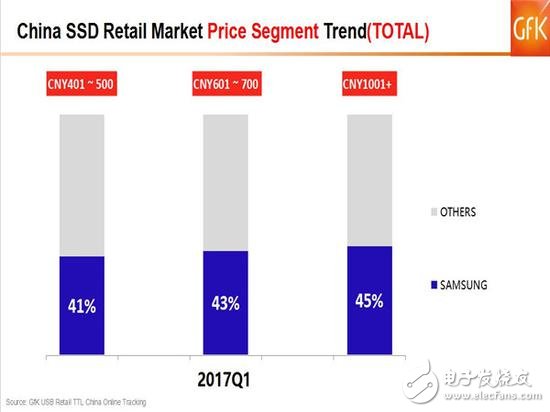 SSD價格高漲你還沒買？2017的Q1季度SSD市場如何發(fā)展？