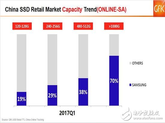 SSD價格高漲你還沒買？2017的Q1季度SSD市場如何發(fā)展？