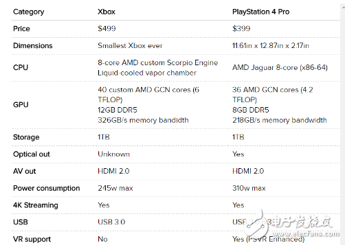 微軟Xbox One X游戲主機VS索尼PS4 Pro 綜合大比拼