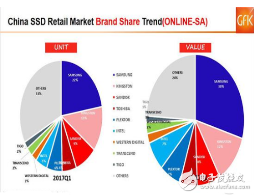 SSD價格高漲你還沒買？2017的Q1季度SSD市場如何發(fā)展？