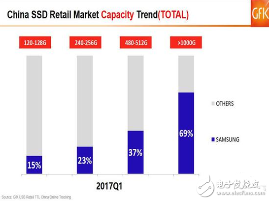 SSD價格高漲你還沒買？2017的Q1季度SSD市場如何發(fā)展？