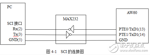 RS-232串口通信實驗