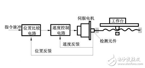 伺服系統淺析，伺服系統的分類、結構組成與技術要求