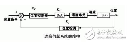 伺服系統淺析，伺服系統的分類、結構組成與技術要求