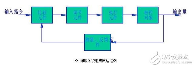 伺服系統淺析，伺服系統的分類、結構組成與技術要求