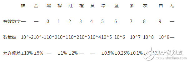 　　同色環(huán)電阻和電容、電感放在一起該如何區(qū)分？