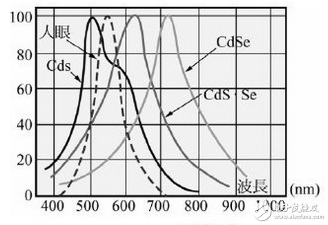 光照射到度件，光電流達(dá)到正常值之63%的時(shí)間，稱為“上升時(shí)間”，反之一，將光遮斷，而光電流減少為原來(lái)的63%之時(shí)間，則叫做“衰弱時(shí)間”。一般其值為10毫秒至數(shù)秒，若置于黑暗的時(shí)間較短而有照度愈強(qiáng)，向應(yīng)時(shí)間就有愈短之傾向，此外，負(fù)載電阻增大，則上升時(shí)間就變短而衰弱時(shí)間就變長(zhǎng)。