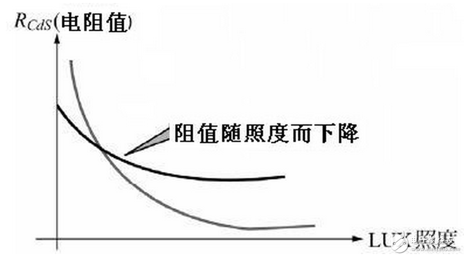 光照射到度件，光電流達(dá)到正常值之63%的時(shí)間，稱為“上升時(shí)間”，反之一，將光遮斷，而光電流減少為原來(lái)的63%之時(shí)間，則叫做“衰弱時(shí)間”。一般其值為10毫秒至數(shù)秒，若置于黑暗的時(shí)間較短而有照度愈強(qiáng)，向應(yīng)時(shí)間就有愈短之傾向，此外，負(fù)載電阻增大，則上升時(shí)間就變短而衰弱時(shí)間就變長(zhǎng)。