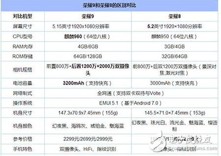 榮耀9與榮耀8對比評測：華為榮耀9基于華為榮耀8在配置、外觀、性能、拍照、續航、價格上有何提升？