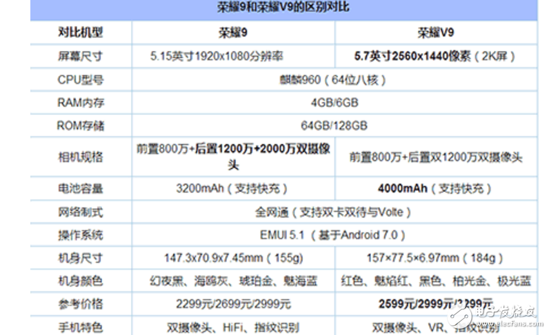 榮耀9、榮耀V9對比評測：華為榮耀9、華為榮耀V9哪個更好？有什么區別？配置、價格、外觀大對決！