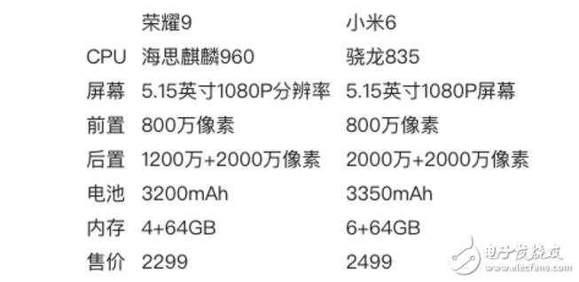 小米6、榮耀9對比評測：華為榮耀9、小米6誰更值得入手？配置參數、價格、外觀、性能全方位細評