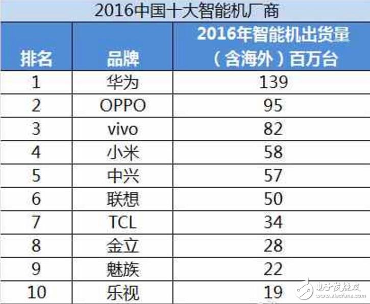 2016國產手機銷量排行榜: OPPO/vivo這是開的什么掛？游戲可以用嗎