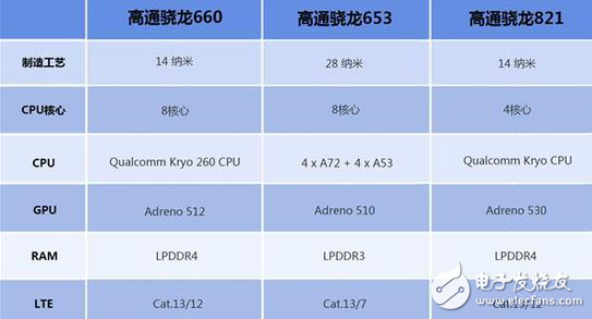 OPPO R11首發的驍龍660怎么樣？能否超越去年的驍龍821？