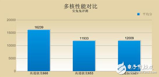 OPPO R11首發的驍龍660怎么樣？能否超越去年的驍龍821？