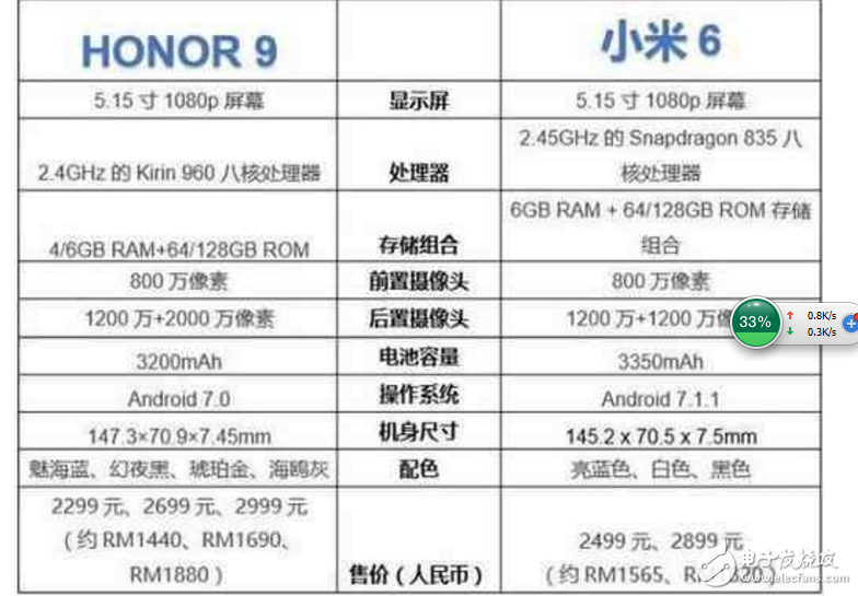 看完華為榮耀9和小米6評測對比后,你會怎么選?