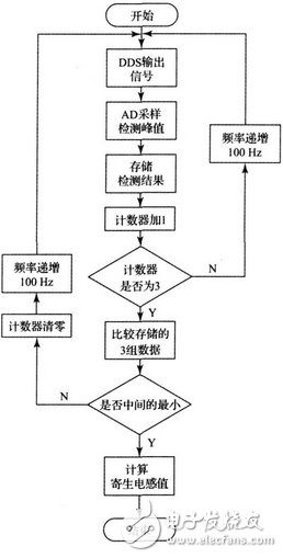 上述方案實現了電容自身寄生電感的測量， 由于采用的DDS 信號發生技術， 因此頻率分辨率極高， 這就大大提高了電感的測量精度， 該方法對于nH 級的電感都能準確的測量， 彌補了大多數LCR 電橋無法精確測量微小電感的缺點。該方法若結合LCR 電橋一起使用， 基本可以滿足大多數情況下的電感測量要求。