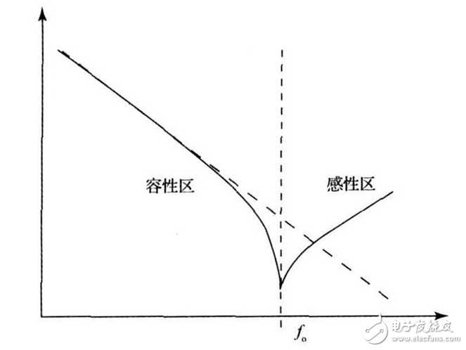 上述方案實現了電容自身寄生電感的測量， 由于采用的DDS 信號發生技術， 因此頻率分辨率極高， 這就大大提高了電感的測量精度， 該方法對于nH 級的電感都能準確的測量， 彌補了大多數LCR 電橋無法精確測量微小電感的缺點。該方法若結合LCR 電橋一起使用， 基本可以滿足大多數情況下的電感測量要求。