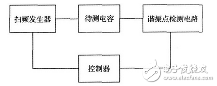 上述方案實現了電容自身寄生電感的測量， 由于采用的DDS 信號發生技術， 因此頻率分辨率極高， 這就大大提高了電感的測量精度， 該方法對于nH 級的電感都能準確的測量， 彌補了大多數LCR 電橋無法精確測量微小電感的缺點。該方法若結合LCR 電橋一起使用， 基本可以滿足大多數情況下的電感測量要求。