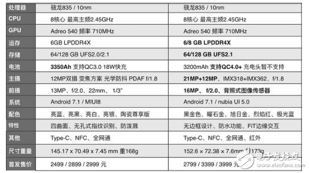 努比亞Z17、小米6對比評測:同是驍龍835價格又相近的努比亞Z17京東已有現貨,小米6卻還要搶購,米粉們的心酸!