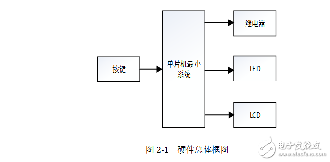 基于LCD1602和單片機為控制核心的電子密碼鎖系統