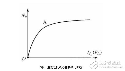 直流電機淺析，直流電機的磁場、電動勢、轉(zhuǎn)矩圖解