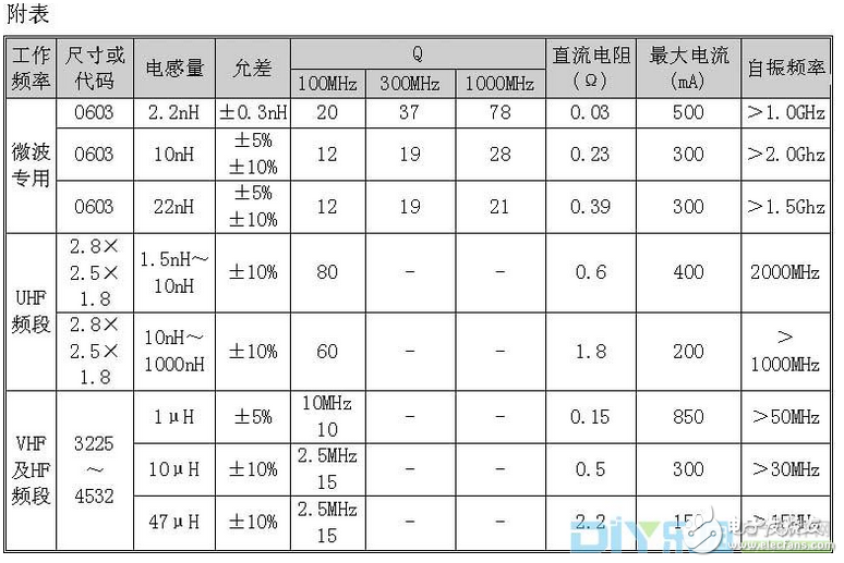 在維修時，不能僅僅知道電感量就去代換，必須要知道它的工作頻段，這樣才能恢復原來的工作性能。請注意Q值是與頻率有關的參數，只有在工作頻率范圍合適時才有高Q值。例如一種電感在1000MHz附近有大于80的Q值，若用于50MHz時，其Q值可能低于30。所以在較高頻率時有高Q值的電感器用在頻率較低的場合，Q值并不高，這點是要注意的。