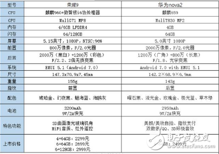 榮耀9與華為Nova2怎么樣？華為榮耀9與華為Nova2配置、性價比、價格來說明OV的手機為何“高價”