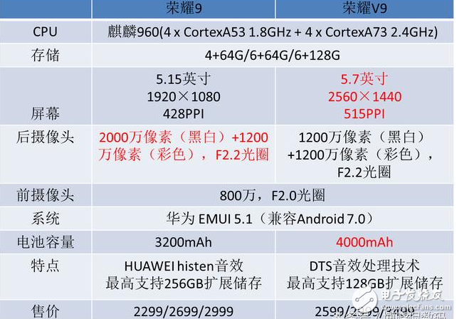 榮耀9、榮耀V9對比評測：華為榮耀9與華為榮耀V9外觀、配置、價格對比，榮耀9與V9該如何選擇？