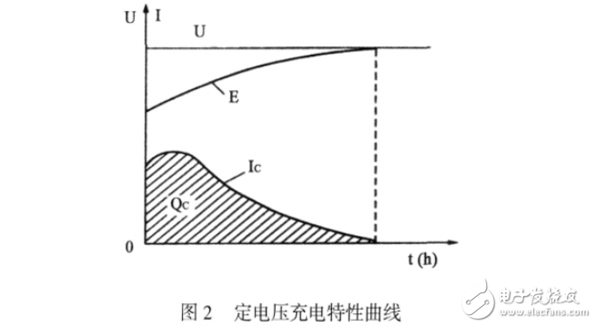 鉛酸蓄電池充電技術的研究