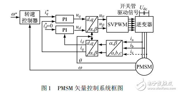 永磁同步電機(jī)Anti_Windup速度控制器設(shè)計(jì)