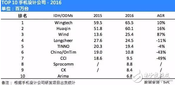 手機odm廠商排名：聞泰穩居第一 華勤、與德、龍旗緊隨其后