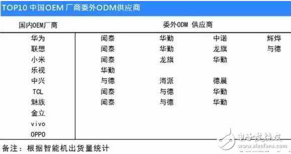 手機odm廠商排名：聞泰穩居第一 華勤、與德、龍旗緊隨其后