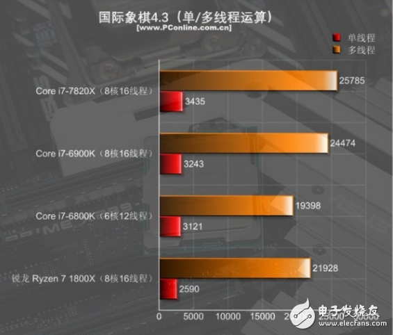 i7-7820X火力全開4.3GHz 能打敗它的只有同門i9！