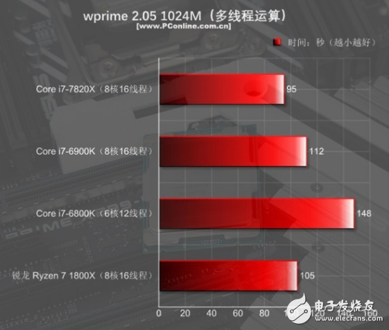 i7-7820X火力全開4.3GHz 能打敗它的只有同門i9！