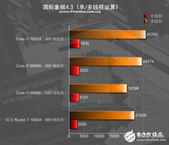 i7-7820X火力全開4.3GHz 能打敗它的只有同門i9！