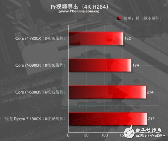 i7-7820X火力全開4.3GHz 能打敗它的只有同門i9！