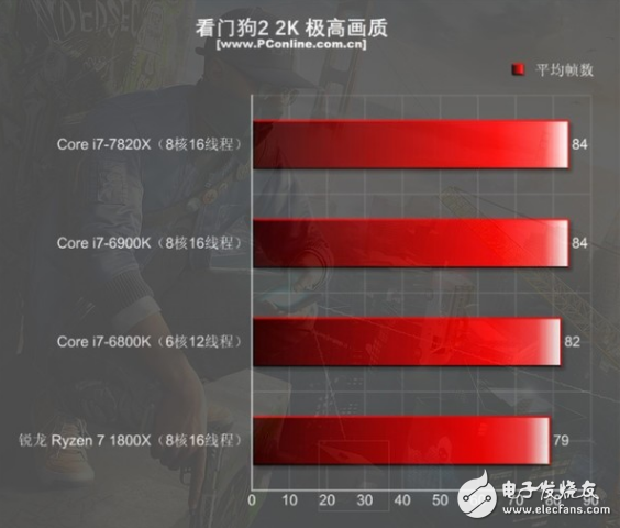 i7-7820X火力全開4.3GHz 能打敗它的只有同門i9！