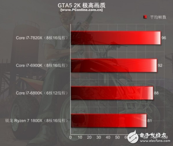 i7-7820X火力全開4.3GHz 能打敗它的只有同門i9！