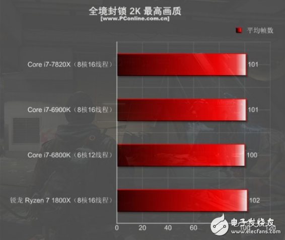 i7-7820X火力全開4.3GHz 能打敗它的只有同門i9！