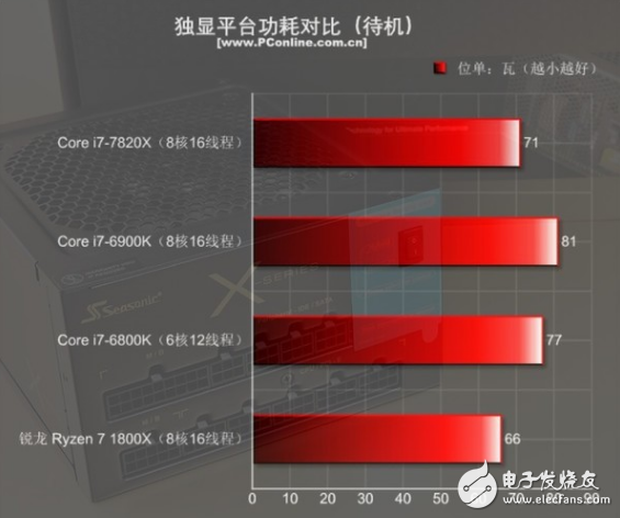 i7-7820X火力全開4.3GHz 能打敗它的只有同門i9！