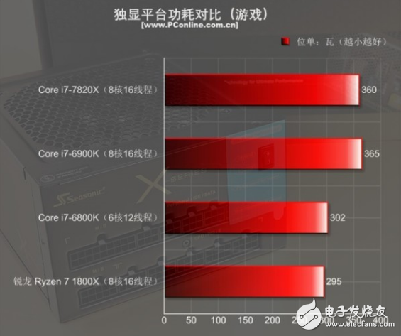 i7-7820X火力全開4.3GHz 能打敗它的只有同門i9！