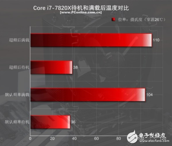 i7-7820X火力全開4.3GHz 能打敗它的只有同門i9！