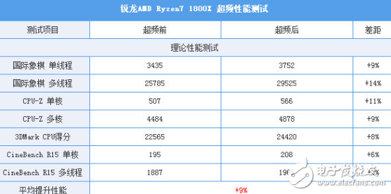 i7-7820X火力全開4.3GHz 能打敗它的只有同門i9！