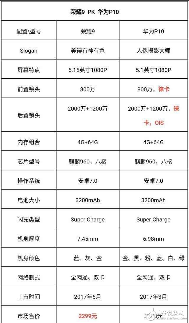 華為p10被榮耀9碾壓，這次大幅度降價，卻是熱門選擇？