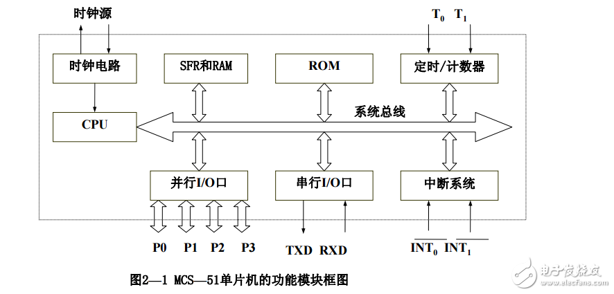 MCS-51單片機的硬件結構與工作原理