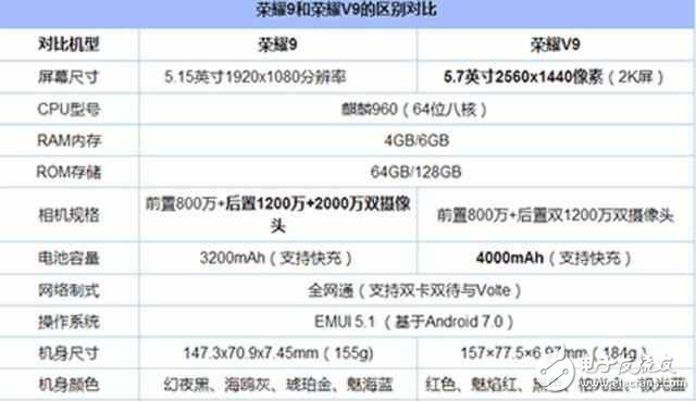 榮耀V9與榮耀9對比評測：華為榮耀V9與華為榮耀9在外觀、配置、參數、性能、價格上有何區別？